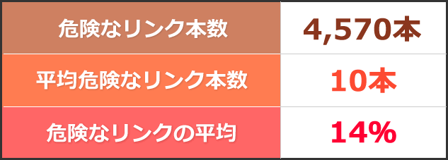 危険なリンク本数：4,570本　平均危険なリンク本数：10本　危険なリンクの平均：14％