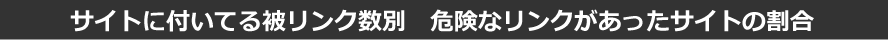 1回あたりの調査本数と危険なリンクがあったサイトの割合