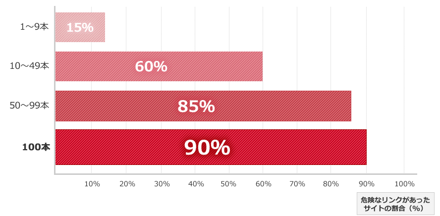 1回あたりの調査本数と危険なリンクがあったサイトの割合　図