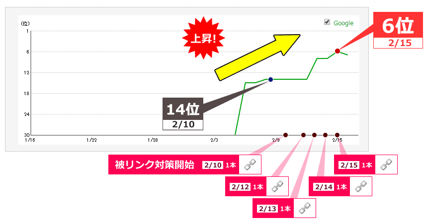 2/10に被リンク対策開始