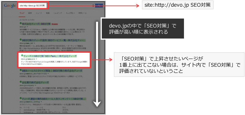 site:http://devo.jp SEO対策　で調査　devo.jpの中で「SEO対策」で評価が高い順に表示される　「SEO対策」で上昇させたいページが1番上に出てこない場合は、サイト内で「SEO対策」で評価されていないということ