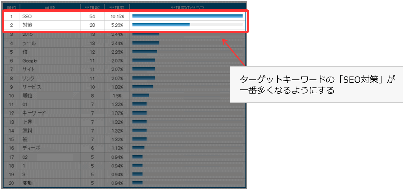 ターゲットキーワードの「SEO対策」が一番多くなるようにする