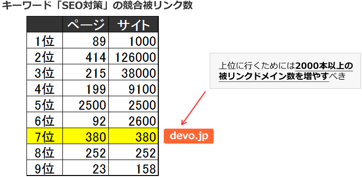 キーワード「SEO対策」の競合被リンク数　7位　devo.jp　上位に行くためには2000本以上の被リンクドメイン数を増やすべき