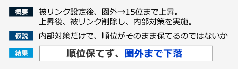 概要：被リンク設定し、圏外→15位まで上昇。上昇後、被リンク削除し、内部対策を実施。仮説：内部対策だけで、順位がそのまま保てるのではないか。結果：順位下落しました。