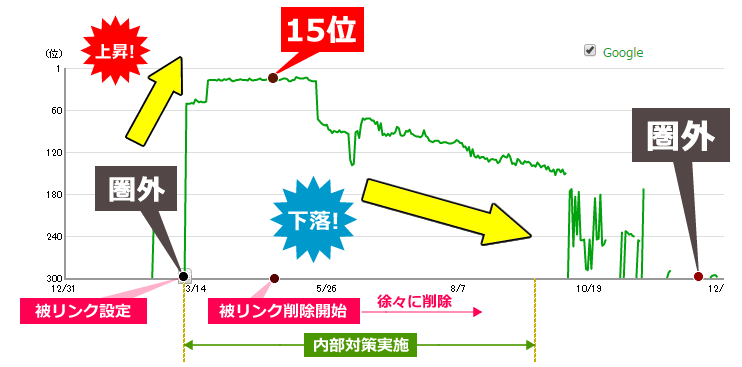 上昇後、順位下落した事例