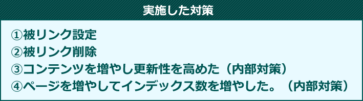 実施した対策　①被リンク設定②被リンク削除③コンテンツを増やし更新性を高めた（内部対策）④ページを増やしてインデックス数を増やした。（内部対策）