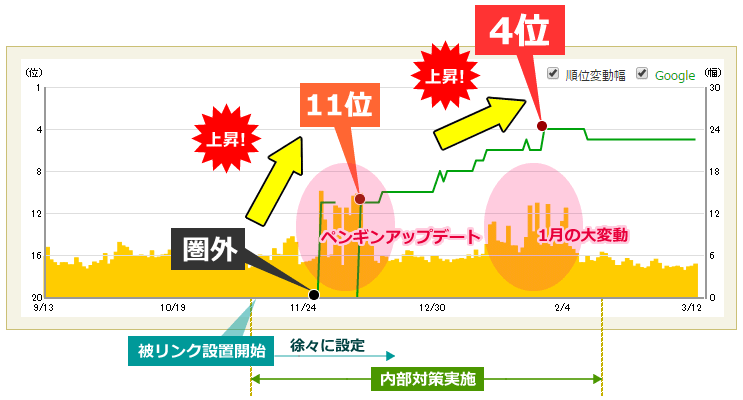 上昇後、順位下落した事例