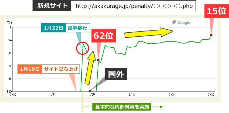 新規サイト：http://akakurage.jp/penalty/○○○○○.php　1月19日サイト立ち上げ　1月22日記事移行　圏外⇒62位⇒15位