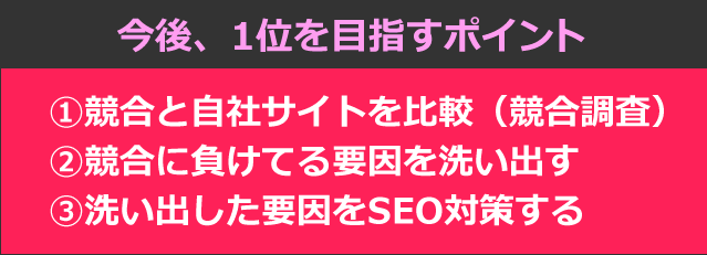 今後、1位を目指すポイント　?競合と自社サイトを比較（競合調査）　?競合に負けてる要因を洗い出す　?洗い出した要因をSEO対策する