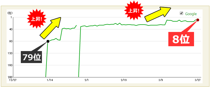 対策前79位だったサイトが、必要なSEOだけ行い、現在8位です。