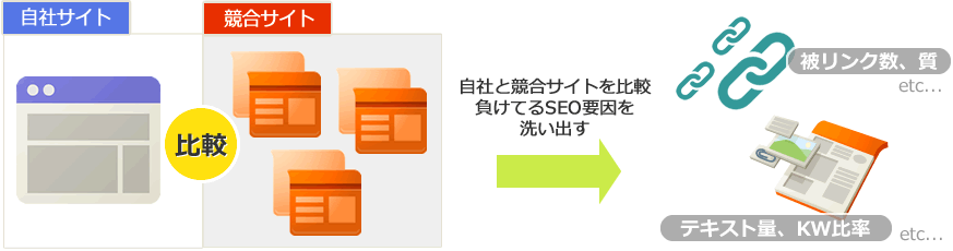 自社と競合サイトを比較　負けてるSEO要因を洗い出す