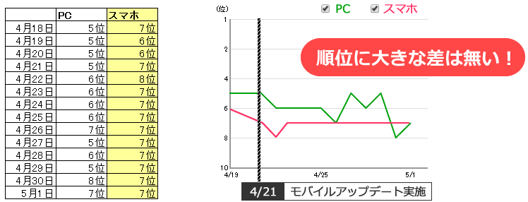 PCとスマホ順位傾向