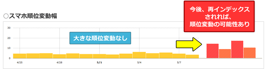 スマホ順位変動幅イメージ　大きな順位変動なし　今後再インデックスされれば、順位変動の可能性あり