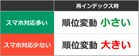 スマホ対応多い⇒再インデックス時、順位変動小さい　スマホ対応少ない⇒再インデックス時、順位変動大きい