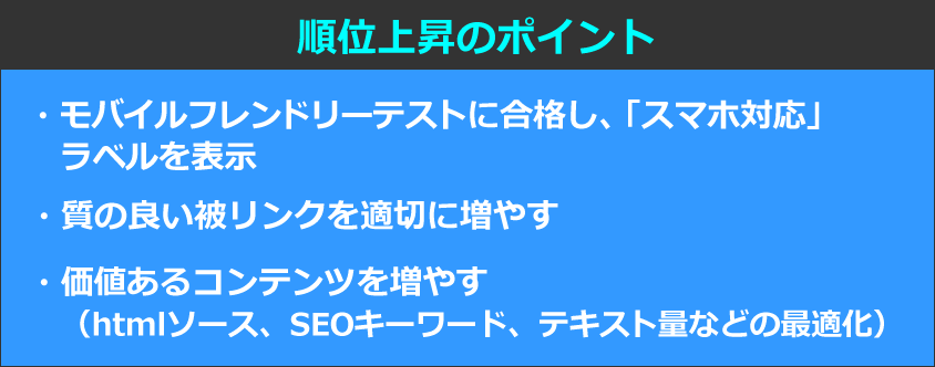 順位上昇のポイント　モバイルフレンドリーテストに合格し、「スマホ対応」ラベルを表示　質の良い被リンクを適切に増やす　価値あるコンテンツを増やす（htmlソース、SEOキーワード、テキスト量などの最適化）