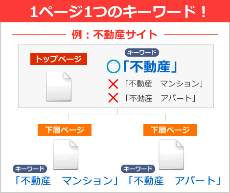 1ページ1つのキーワード！イメージ図