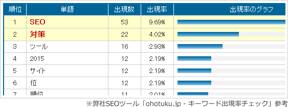 ※弊社SEOツール「ohotuku.jp - キーワード出現率チェック」参考