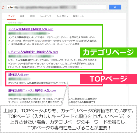 上図は、TOPページよりも、カテゴリページが評価されています。TOPページ（入力したキーワードで順位を上げたいページ）を上昇させたい場合、カテゴリページのキーワードを減らし、TOPページの専門性を上げることが重要！