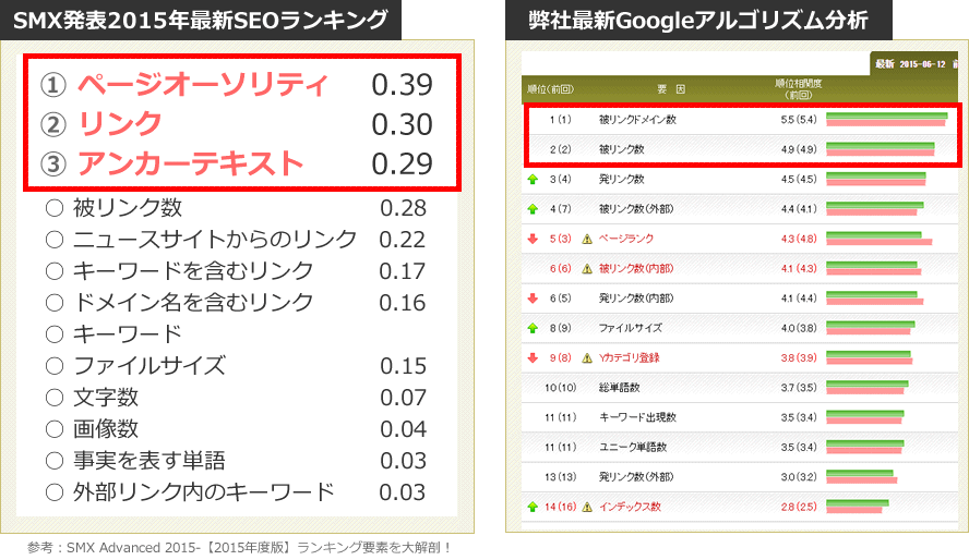 SMX発表2015年最新SEOランキングと弊社最新Googleアルゴリズム分析　データ図