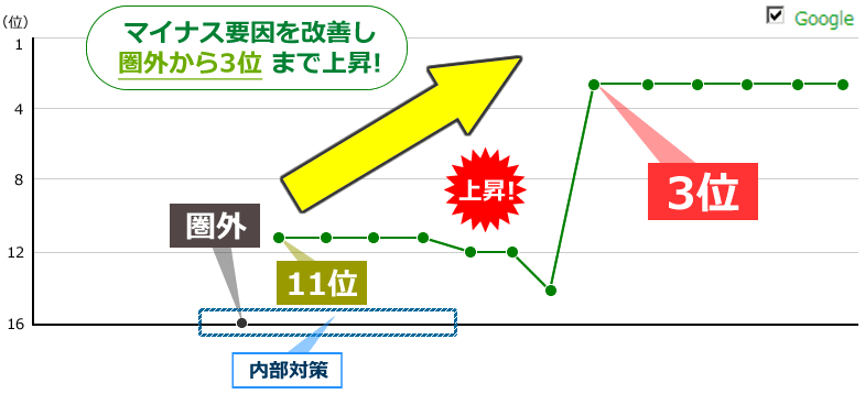 マイナス要因を改善し圏外から3位 まで上昇!　順位推移図