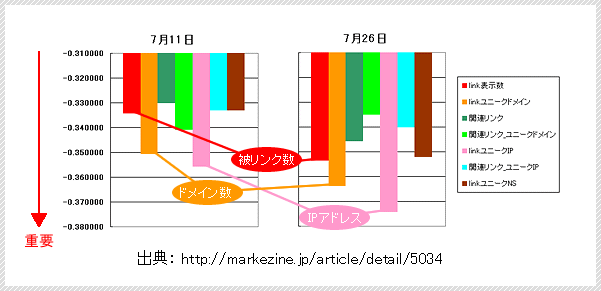 Yahoo!アルゴリズム変動による被リンクについての調査結果