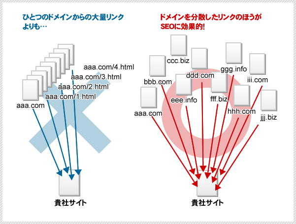 ひとつのドメインからの大量リンクよりも…、ドメインを分散したリンクのほうがSEOに効果的!