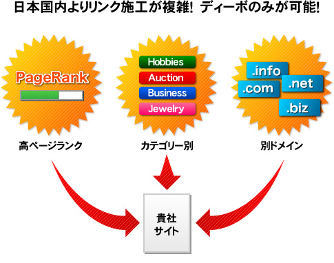 日本国内よりリンク施工が複雑！　ディーボのみが可能！