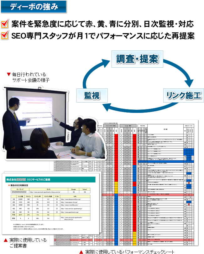 案件を緊急度に応じて赤、黄、青に分別、日次監視・対応。SEO専門スタッフが月1でパフォーマンスに応じた再提案