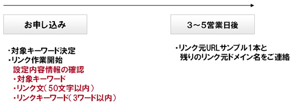 導入スケジュール