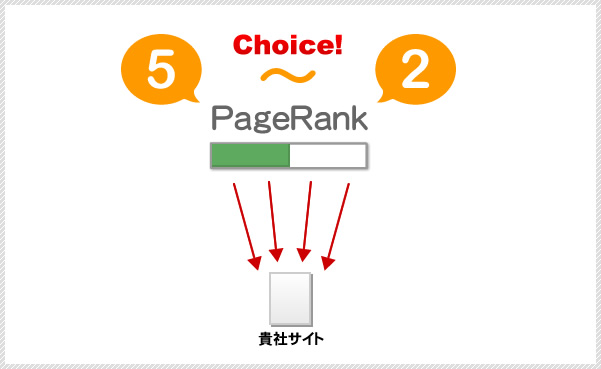ページランク5~2のページから貴社サイトへ直リンク!